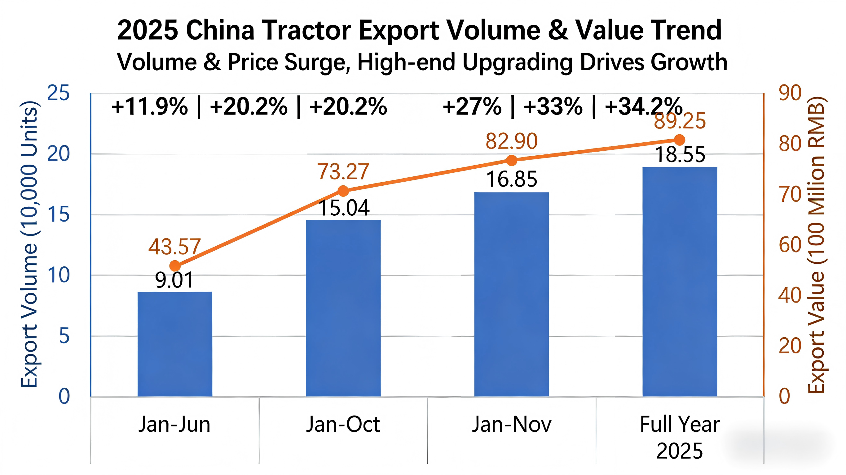 Exporturile de mașini agricole ale Chinei au atins un nou maxim în 2025-2026.